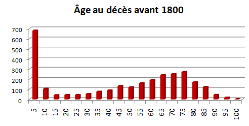 Âge au décès en Dauphiné avant 1800